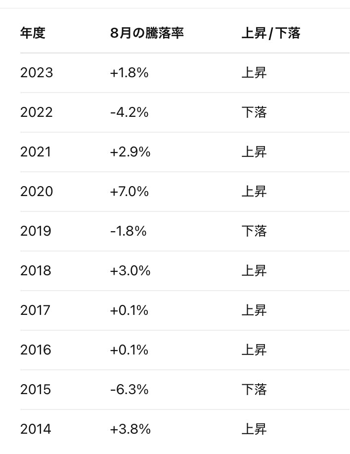 8月の株価成績